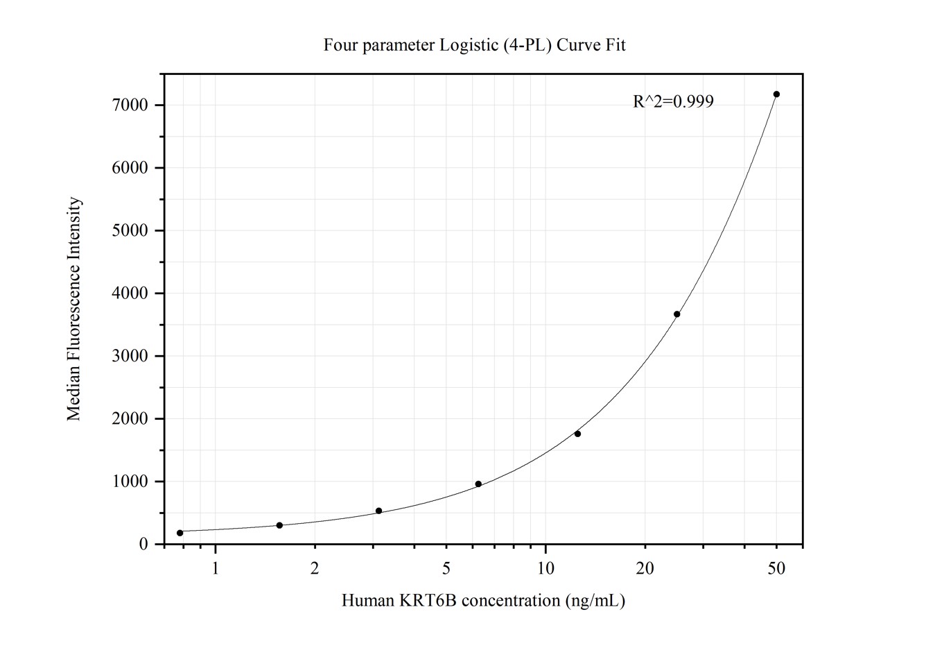 Cytometric bead array standard curve of MP50379-1